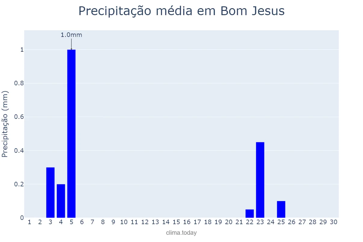 Precipitação em junho em Bom Jesus, PI, BR