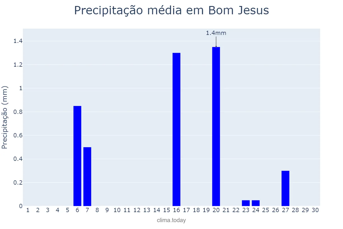 Precipitação em setembro em Bom Jesus, PI, BR