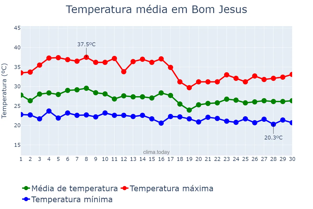 Temperatura em abril em Bom Jesus, PI, BR