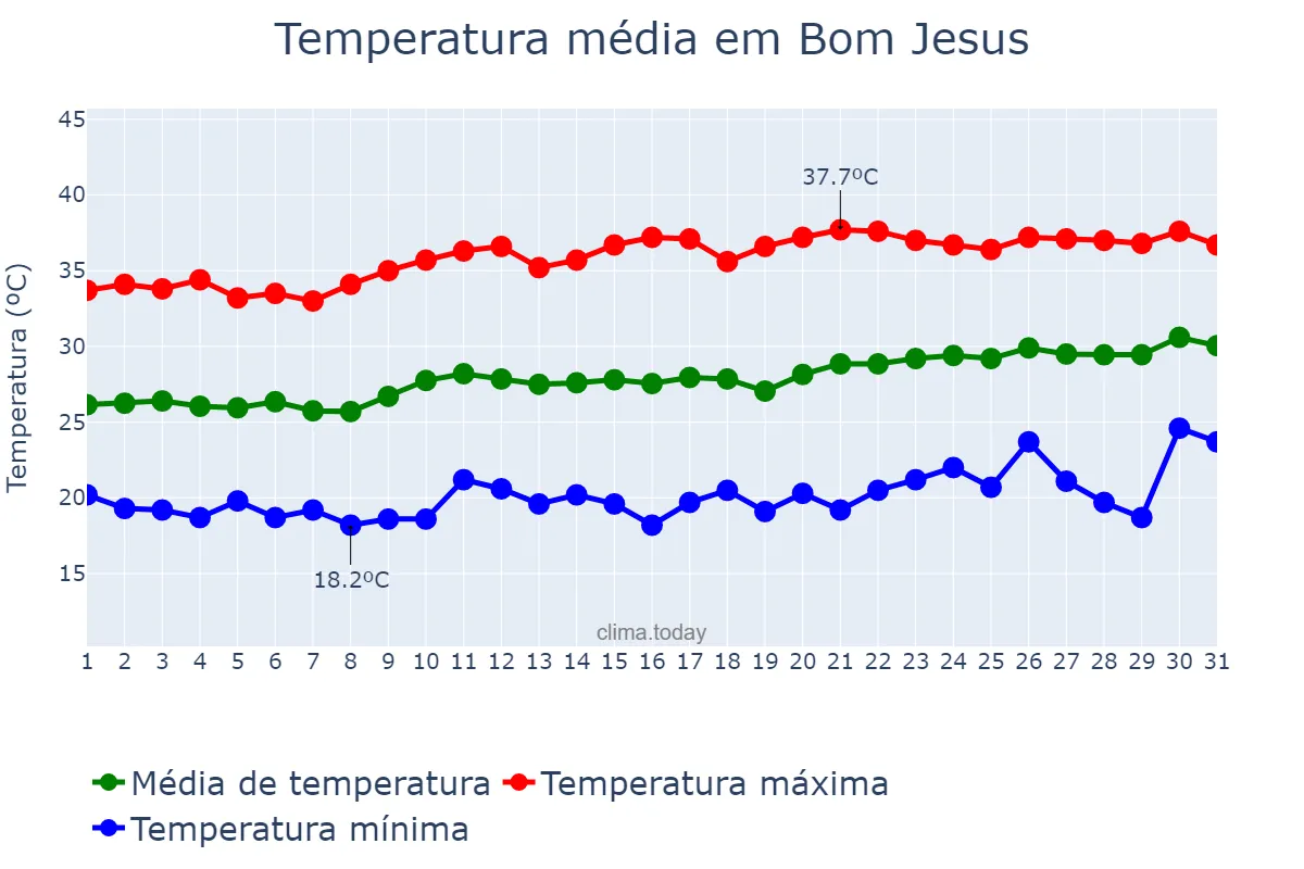 Temperatura em agosto em Bom Jesus, PI, BR