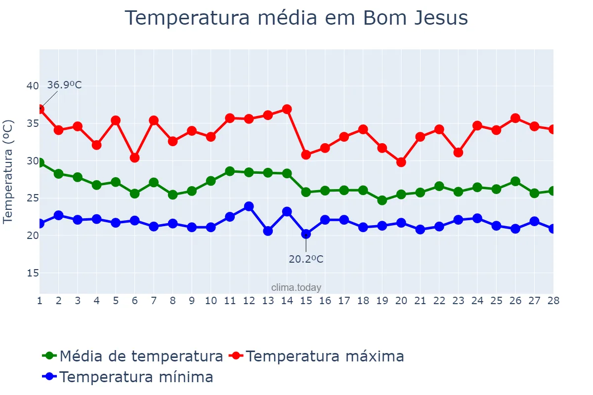 Temperatura em fevereiro em Bom Jesus, PI, BR