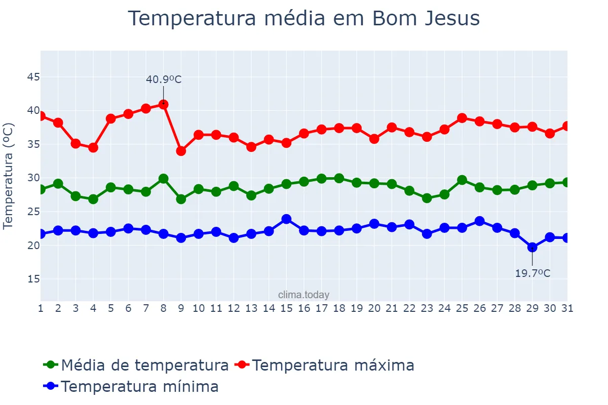 Temperatura em janeiro em Bom Jesus, PI, BR