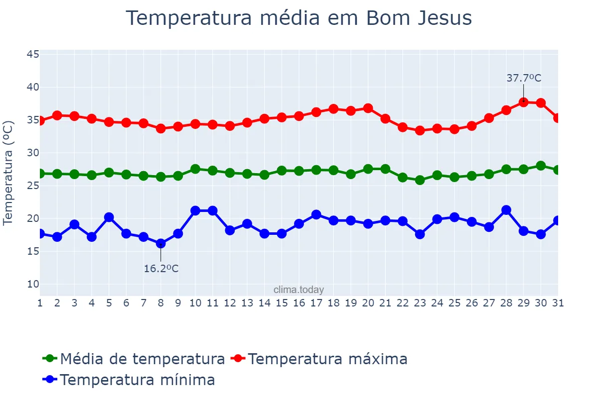 Temperatura em julho em Bom Jesus, PI, BR