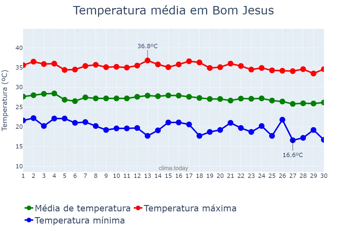 Temperatura em junho em Bom Jesus, PI, BR