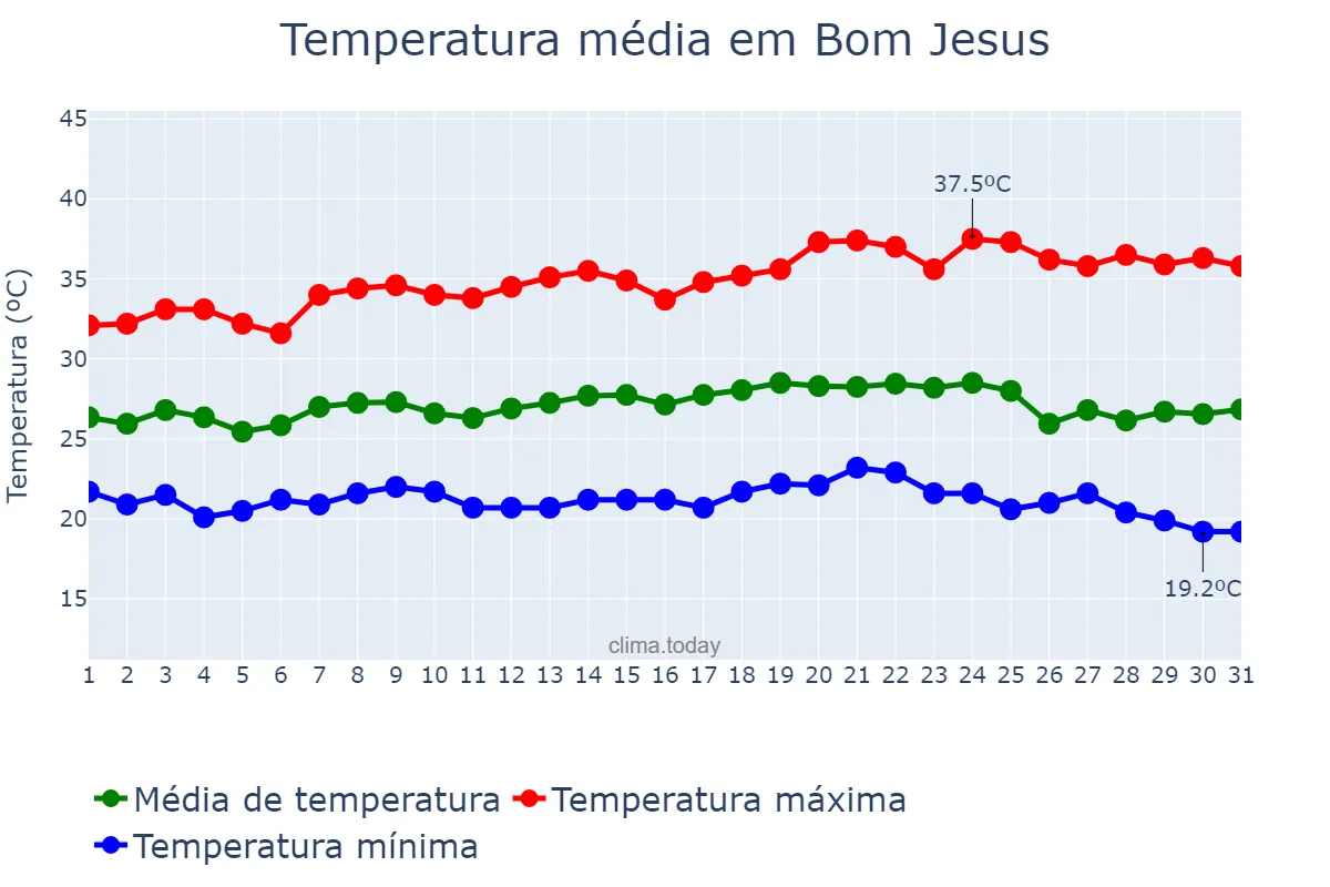 Temperatura em maio em Bom Jesus, PI, BR