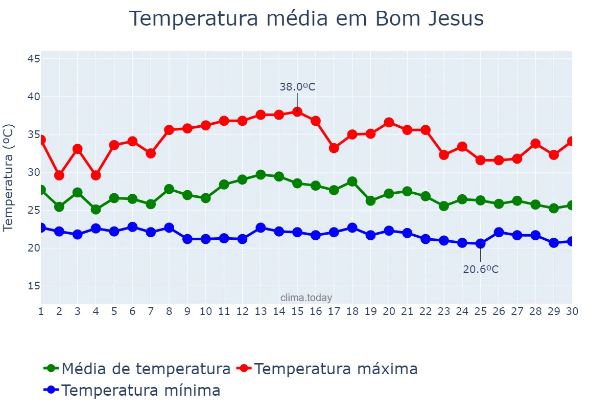 Temperatura em novembro em Bom Jesus, PI, BR
