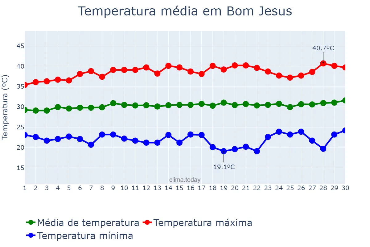 Temperatura em setembro em Bom Jesus, PI, BR
