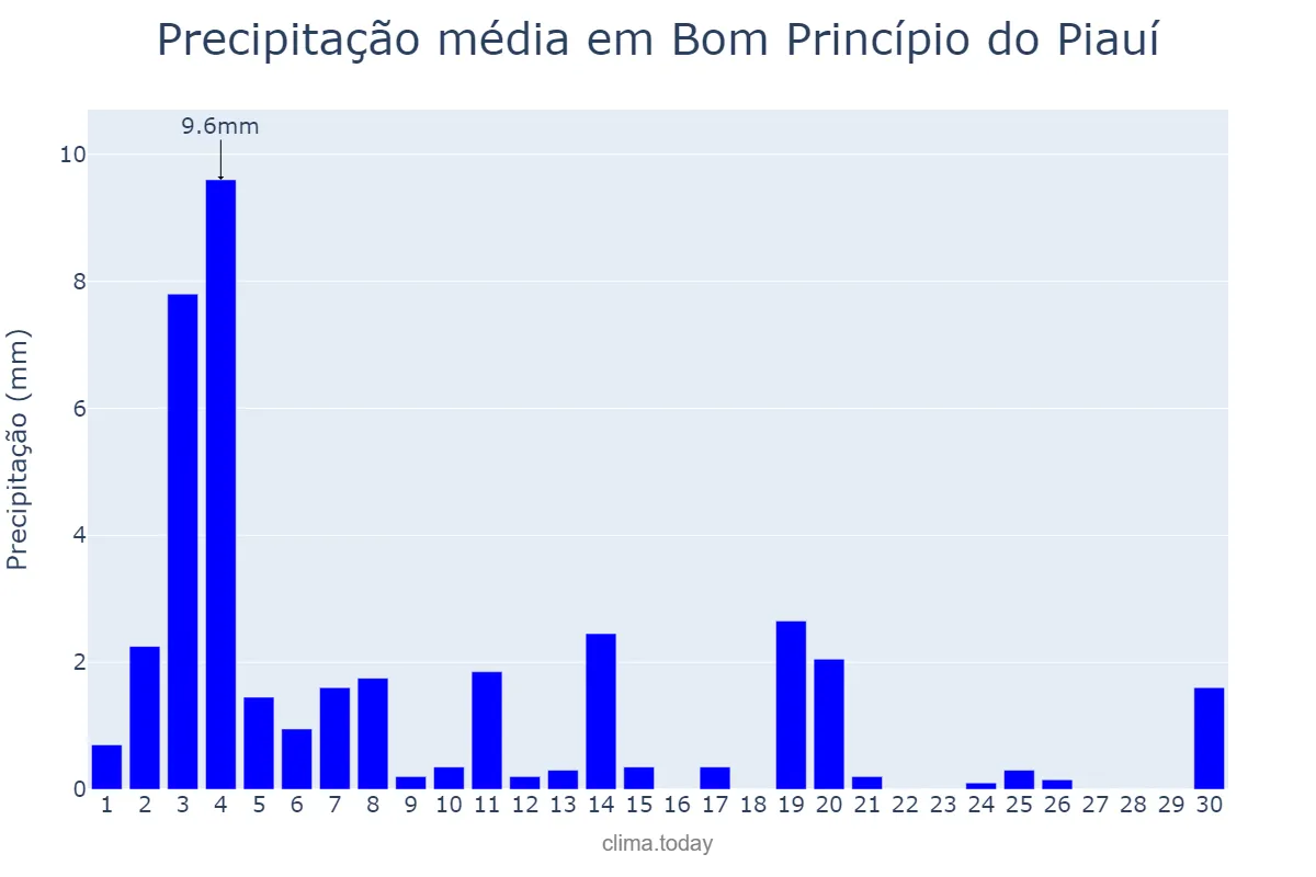 Precipitação em novembro em Bom Princípio do Piauí, PI, BR