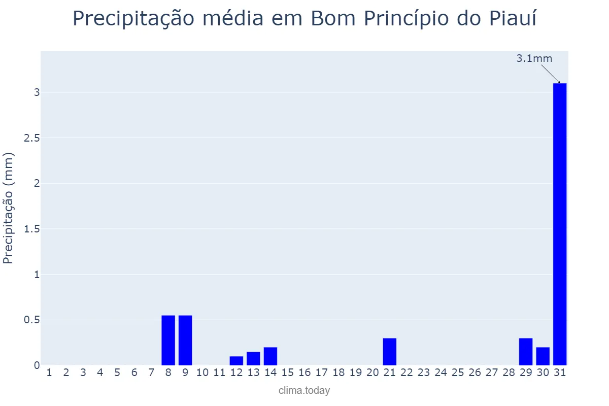 Precipitação em outubro em Bom Princípio do Piauí, PI, BR