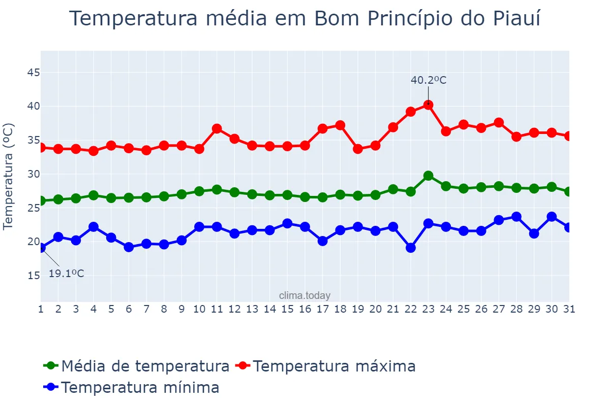 Temperatura em agosto em Bom Princípio do Piauí, PI, BR