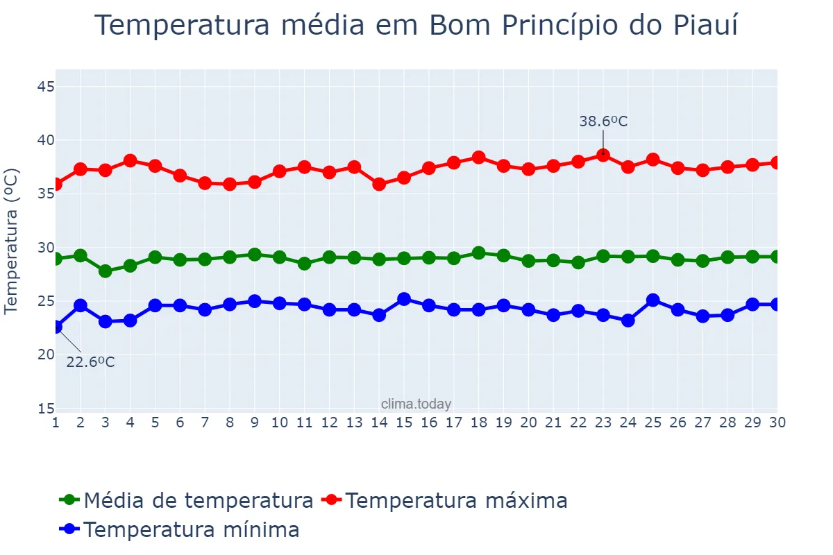 Temperatura em novembro em Bom Princípio do Piauí, PI, BR
