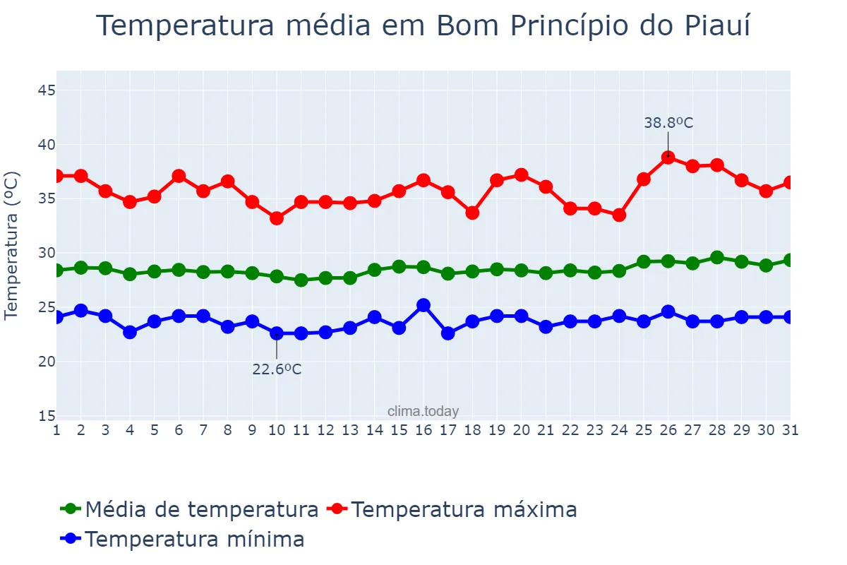 Temperatura em outubro em Bom Princípio do Piauí, PI, BR