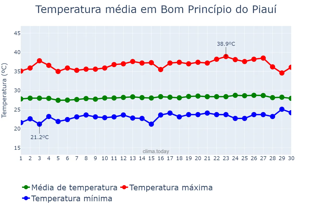 Temperatura em setembro em Bom Princípio do Piauí, PI, BR