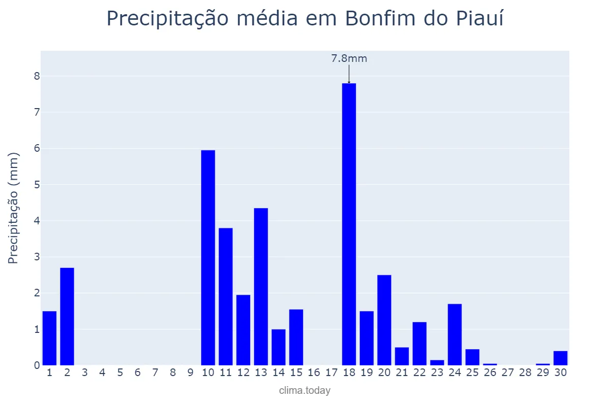 Precipitação em abril em Bonfim do Piauí, PI, BR