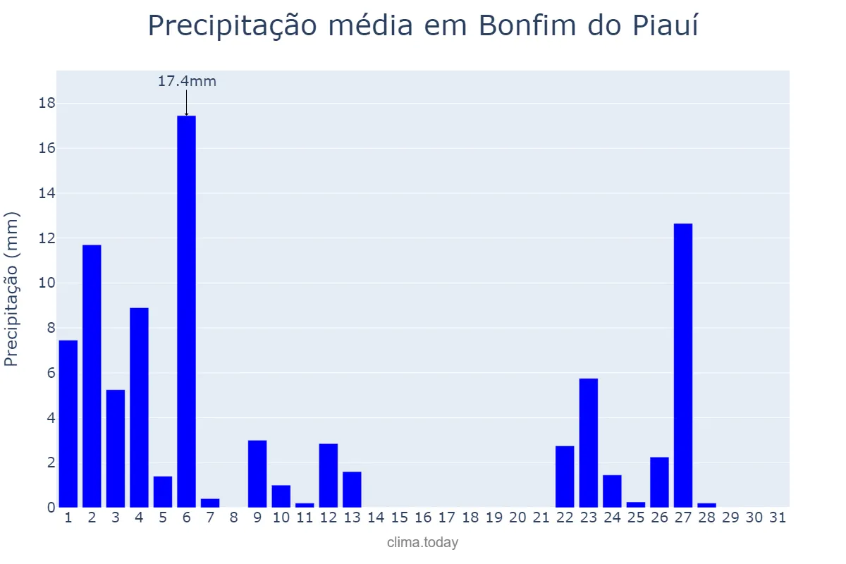 Precipitação em janeiro em Bonfim do Piauí, PI, BR
