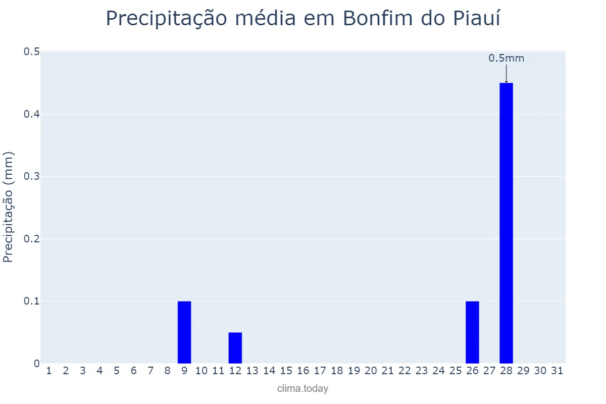 Precipitação em maio em Bonfim do Piauí, PI, BR