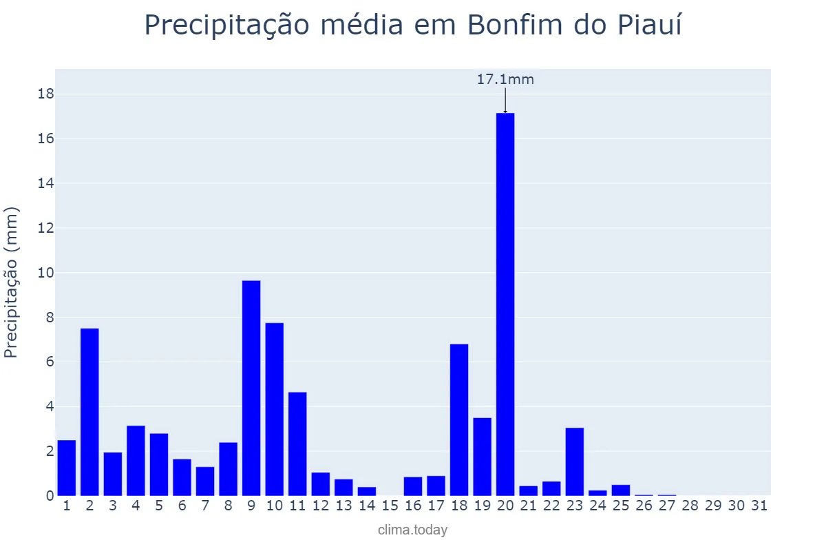 Precipitação em marco em Bonfim do Piauí, PI, BR