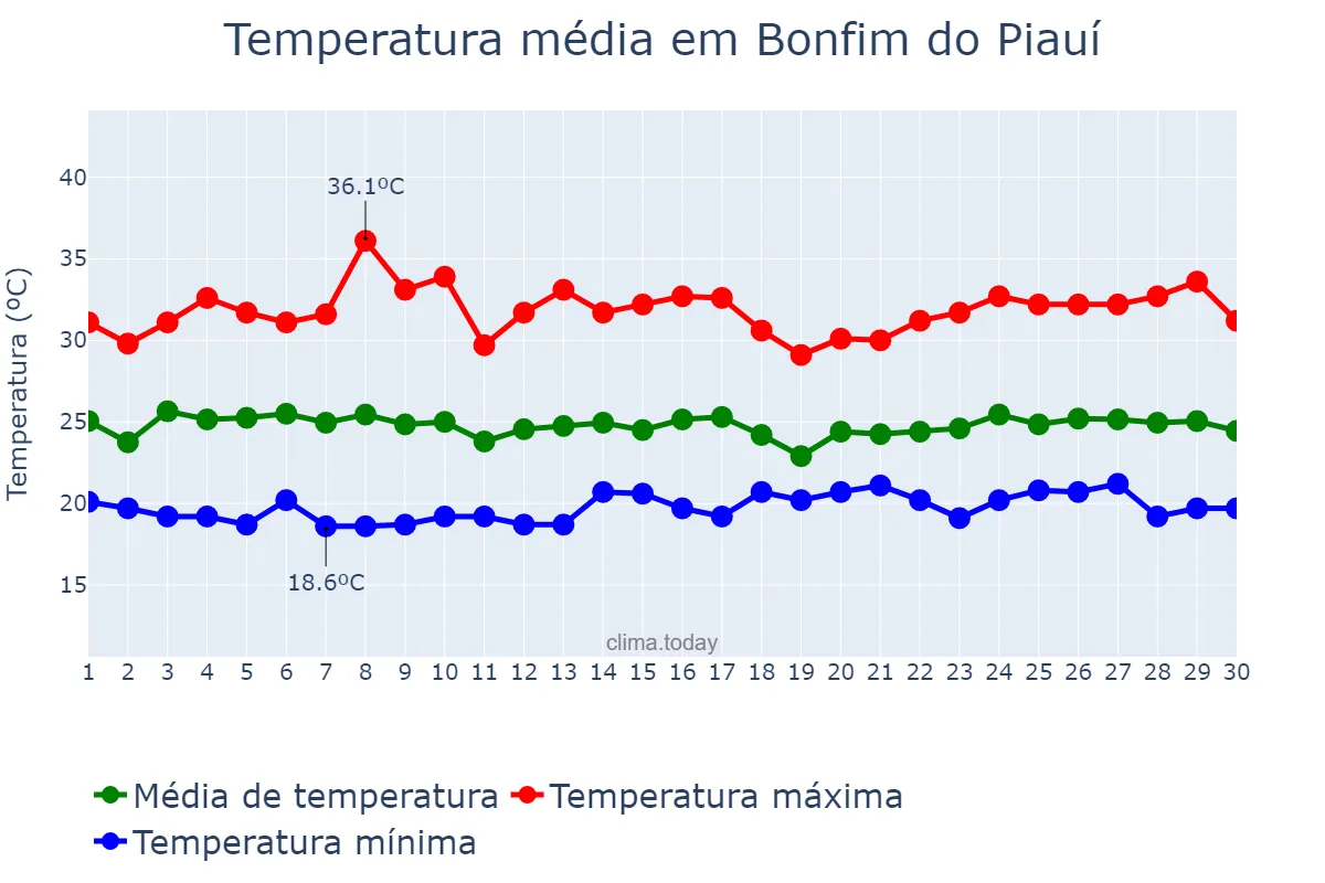 Temperatura em abril em Bonfim do Piauí, PI, BR