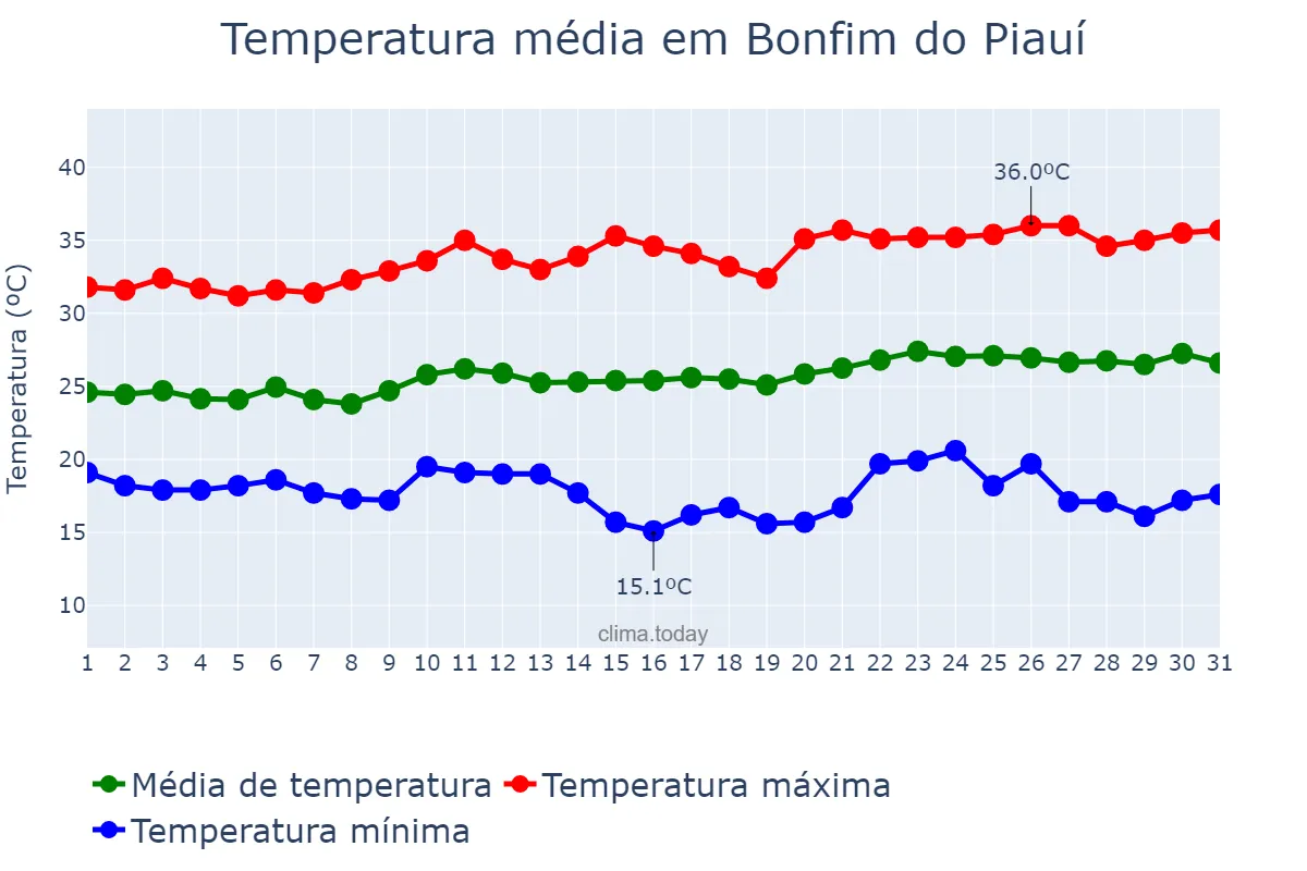 Temperatura em agosto em Bonfim do Piauí, PI, BR