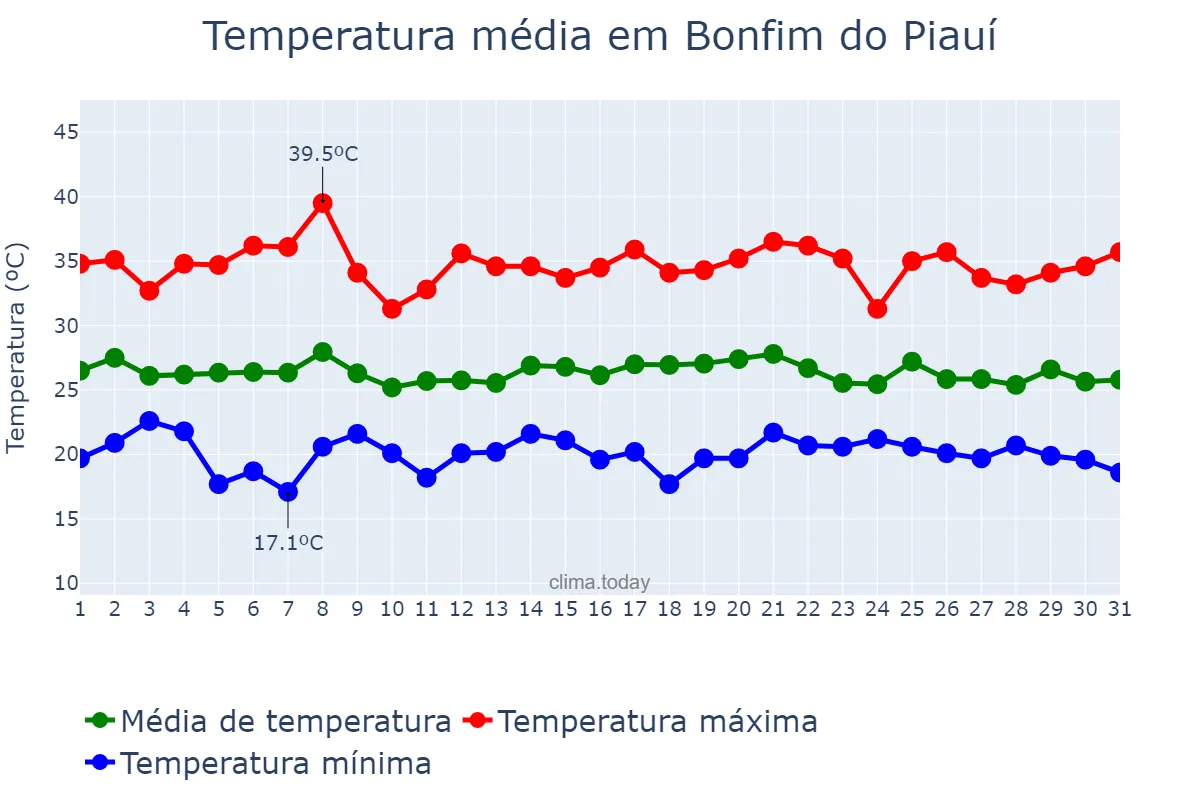 Temperatura em janeiro em Bonfim do Piauí, PI, BR