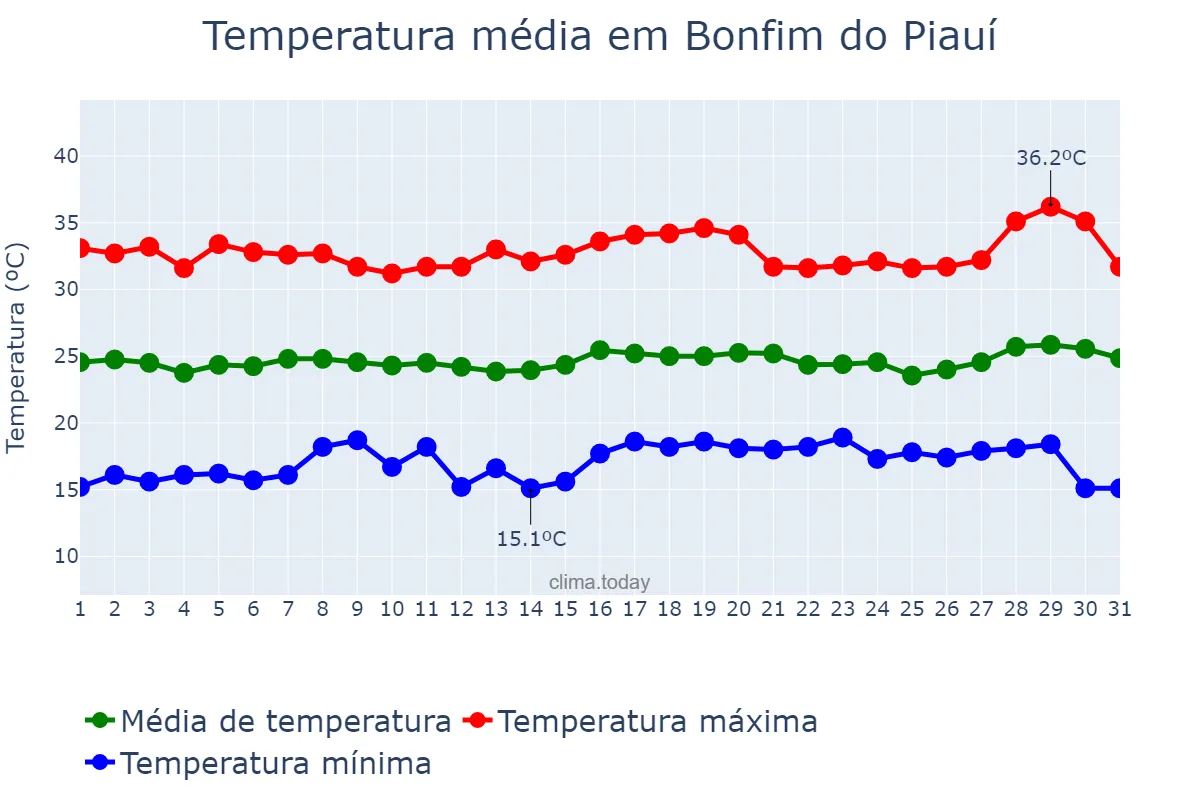 Temperatura em julho em Bonfim do Piauí, PI, BR