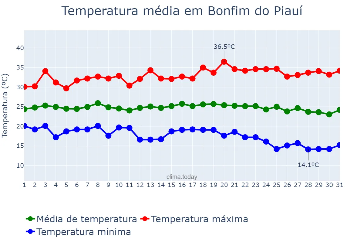 Temperatura em maio em Bonfim do Piauí, PI, BR