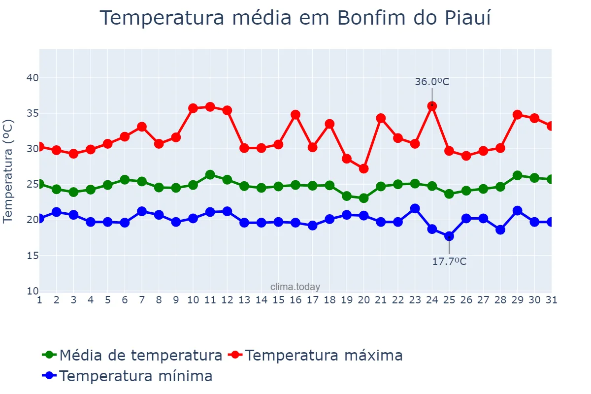 Temperatura em marco em Bonfim do Piauí, PI, BR
