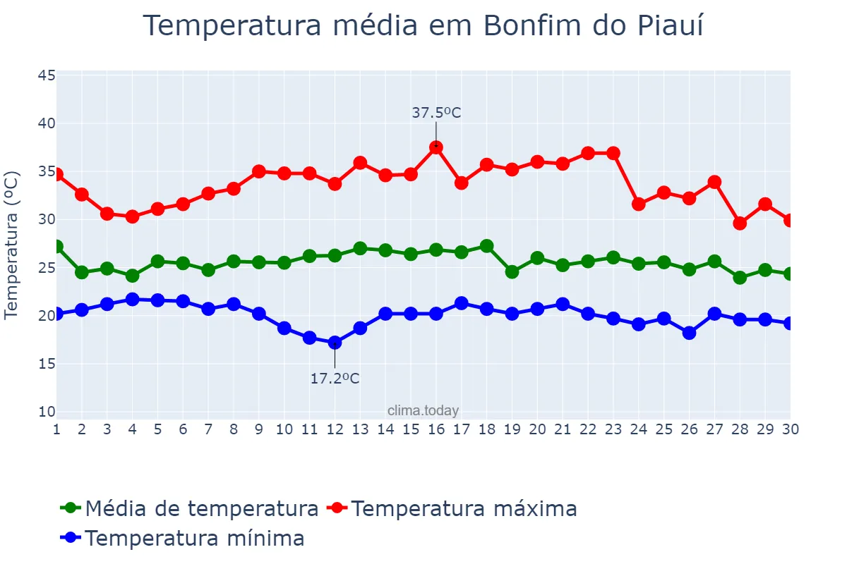 Temperatura em novembro em Bonfim do Piauí, PI, BR