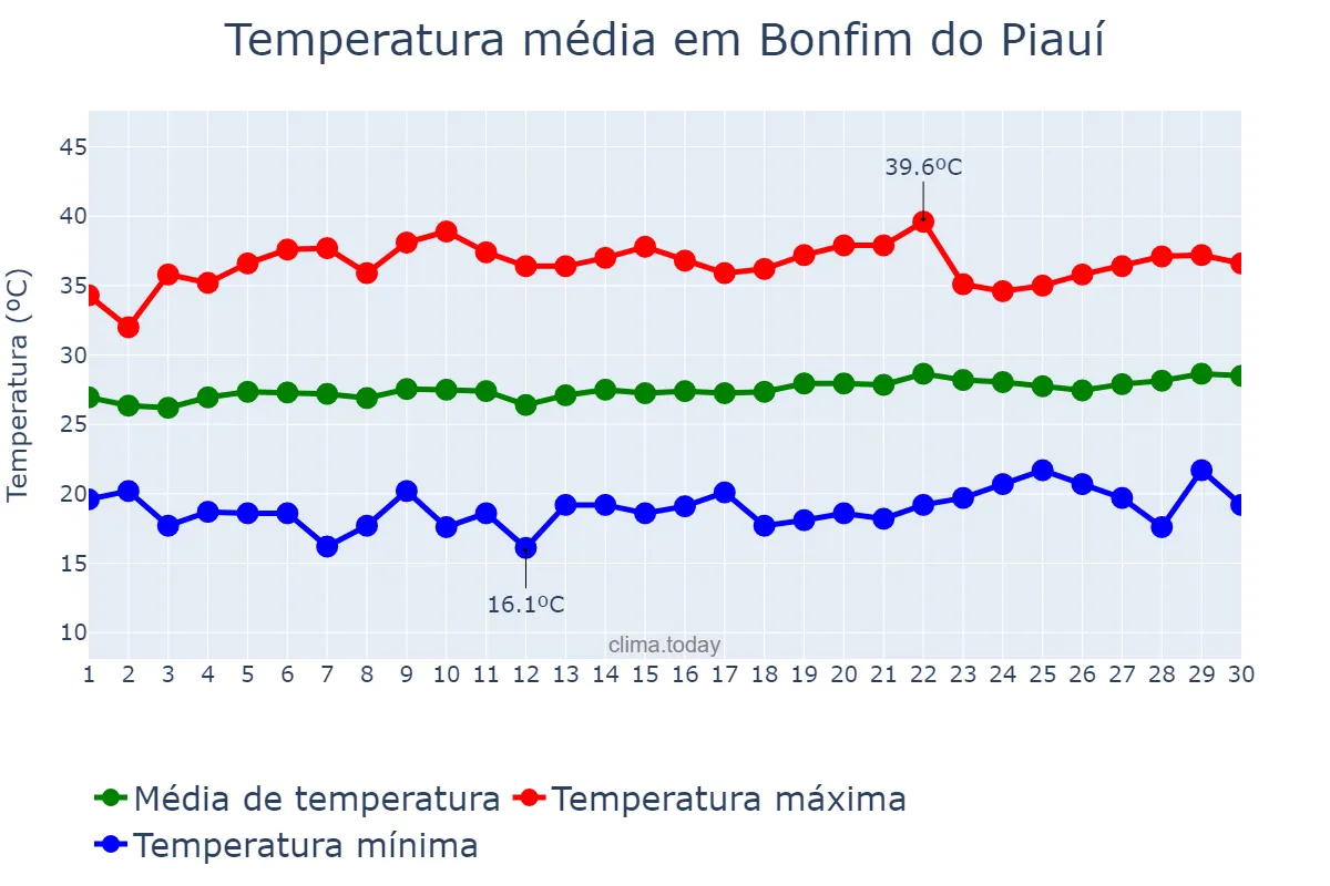 Temperatura em setembro em Bonfim do Piauí, PI, BR