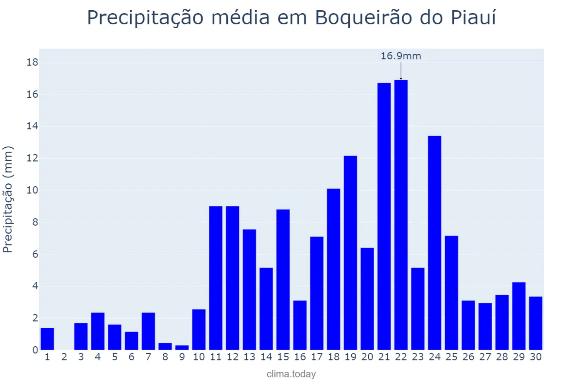 Precipitação em abril em Boqueirão do Piauí, PI, BR