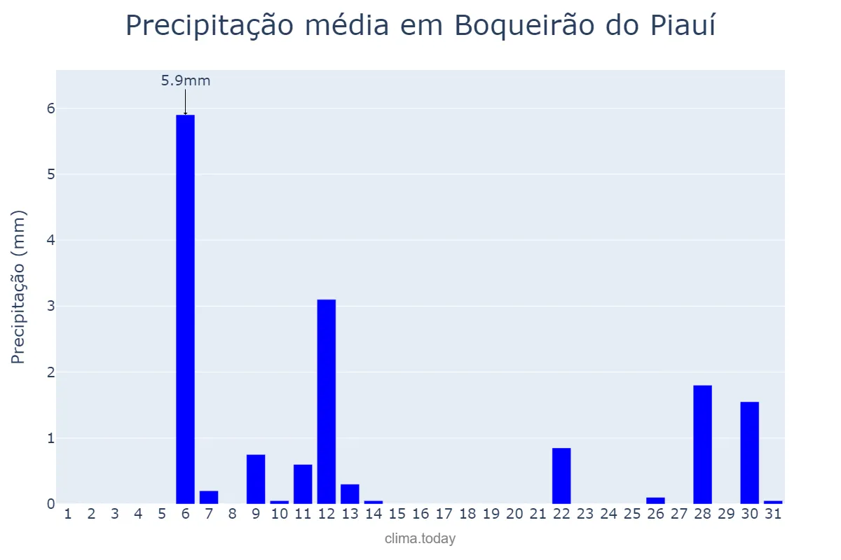 Precipitação em agosto em Boqueirão do Piauí, PI, BR