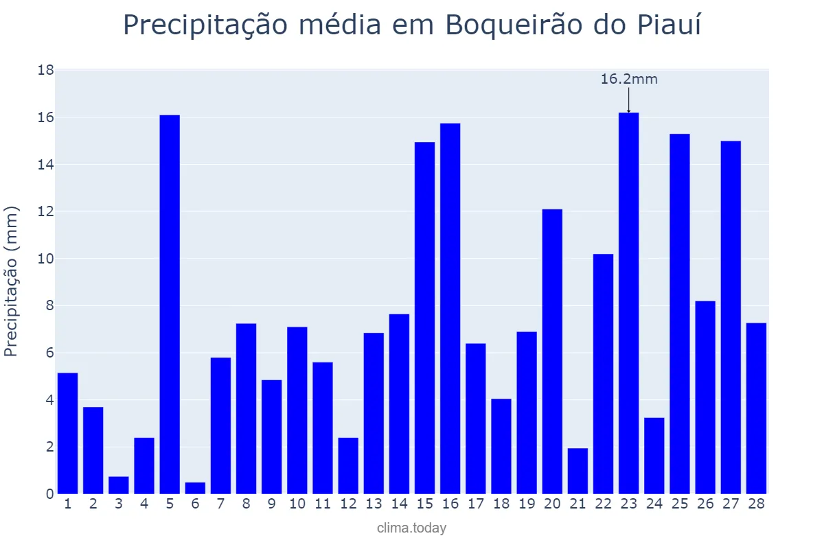Precipitação em fevereiro em Boqueirão do Piauí, PI, BR