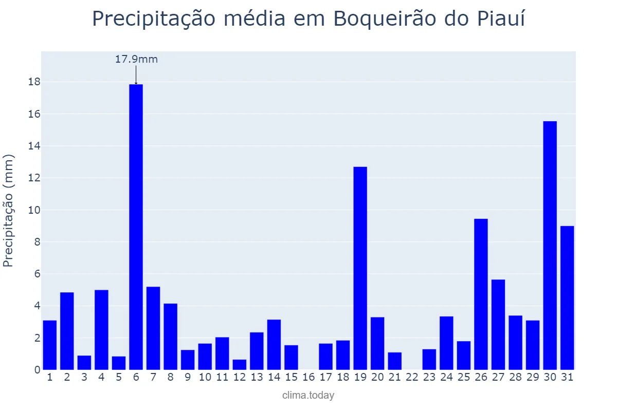 Precipitação em janeiro em Boqueirão do Piauí, PI, BR