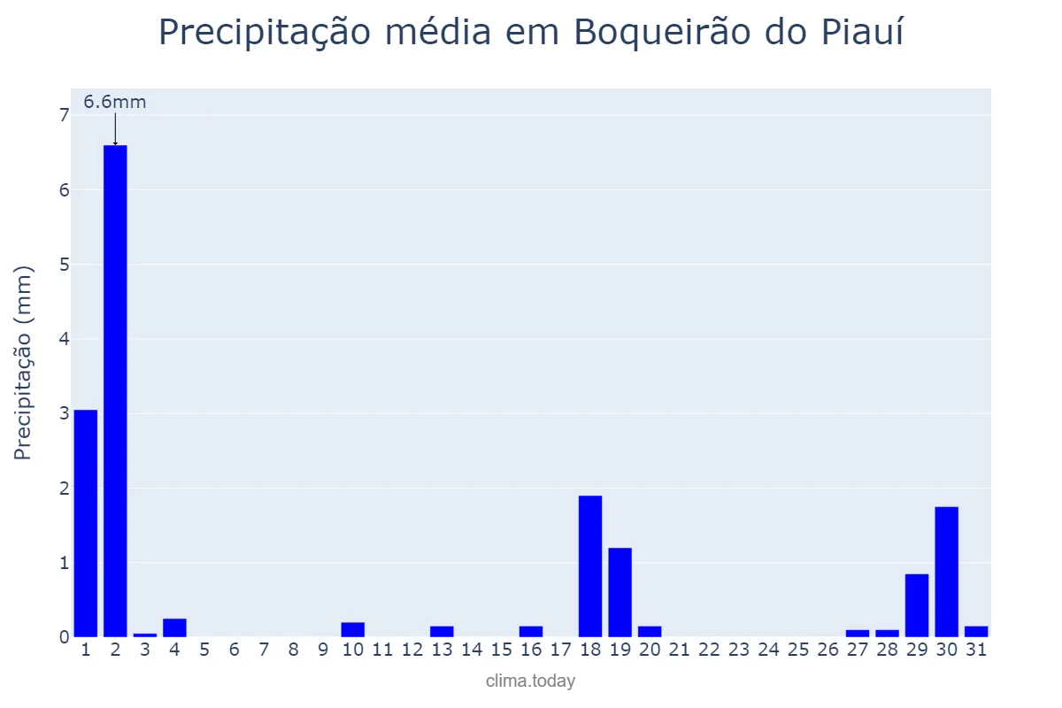 Precipitação em julho em Boqueirão do Piauí, PI, BR