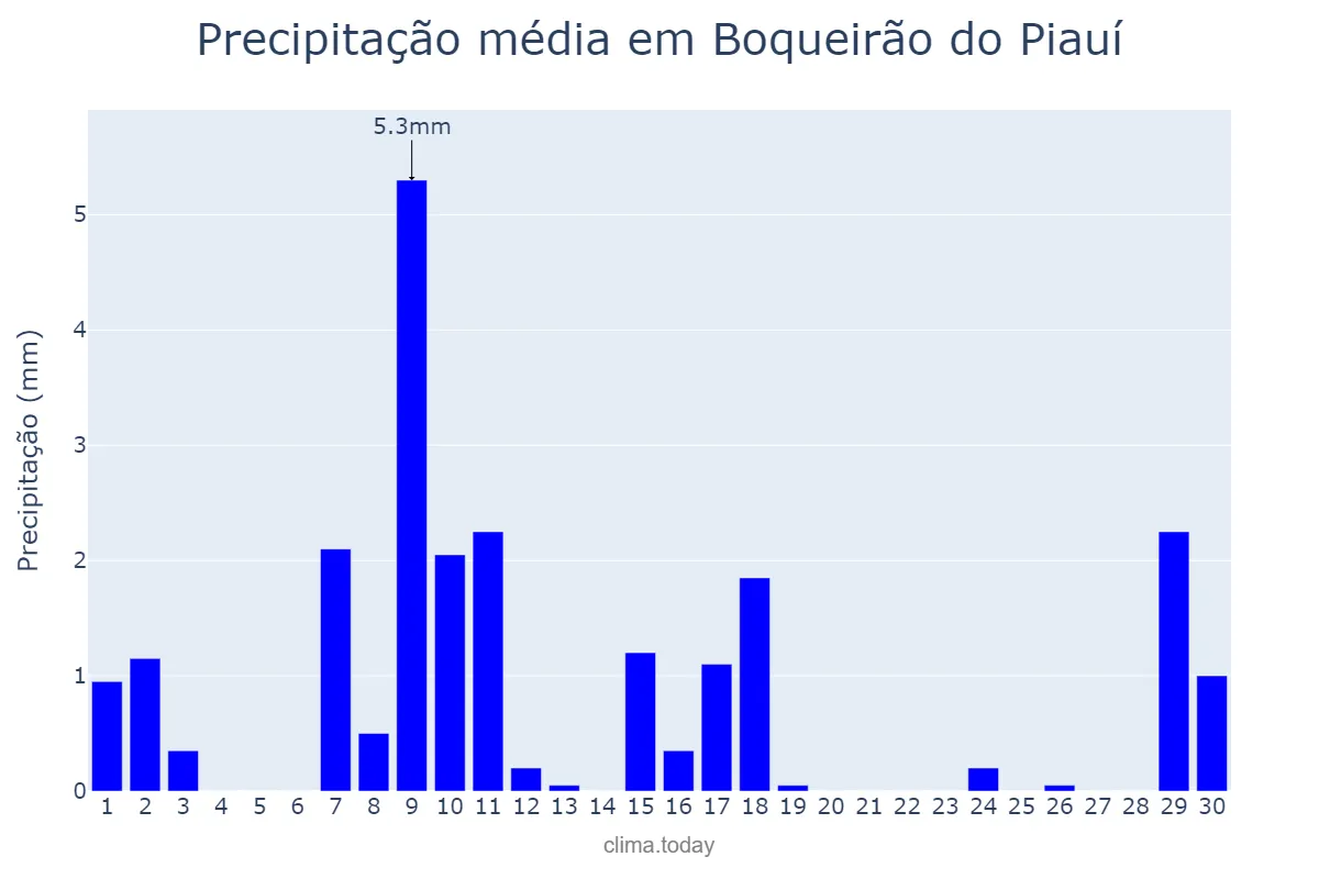 Precipitação em junho em Boqueirão do Piauí, PI, BR