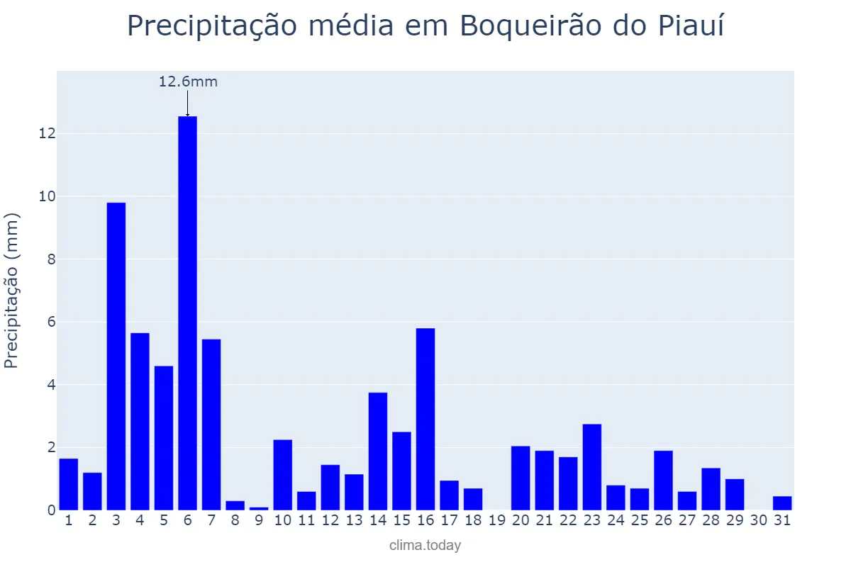 Precipitação em maio em Boqueirão do Piauí, PI, BR