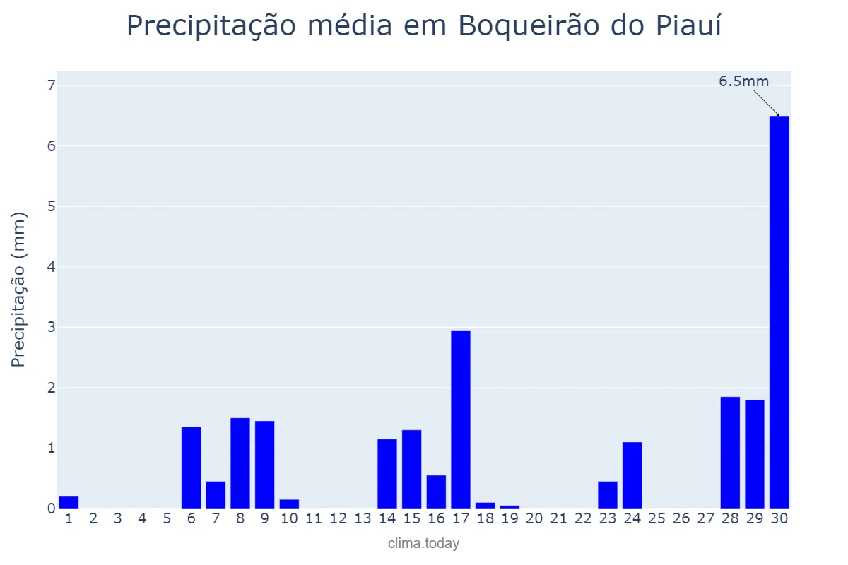 Precipitação em setembro em Boqueirão do Piauí, PI, BR