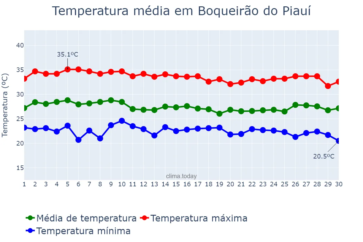 Temperatura em abril em Boqueirão do Piauí, PI, BR