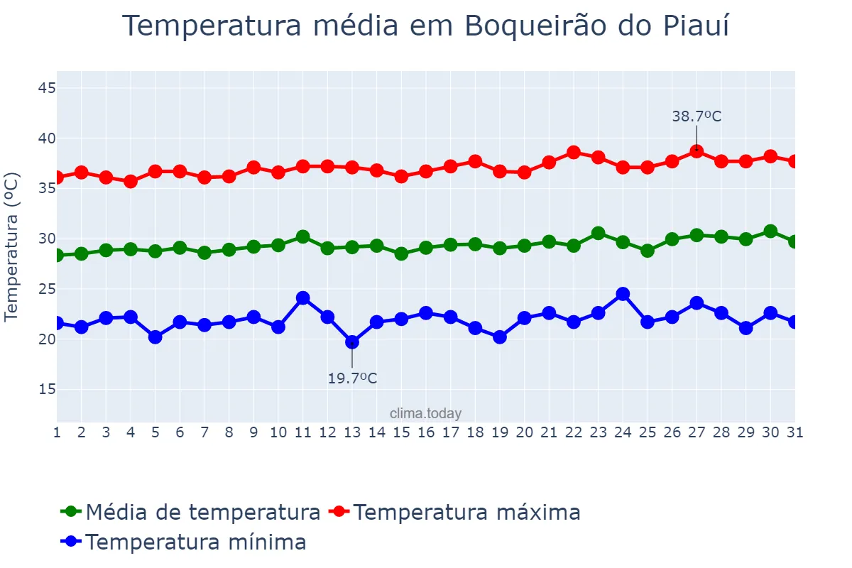Temperatura em agosto em Boqueirão do Piauí, PI, BR