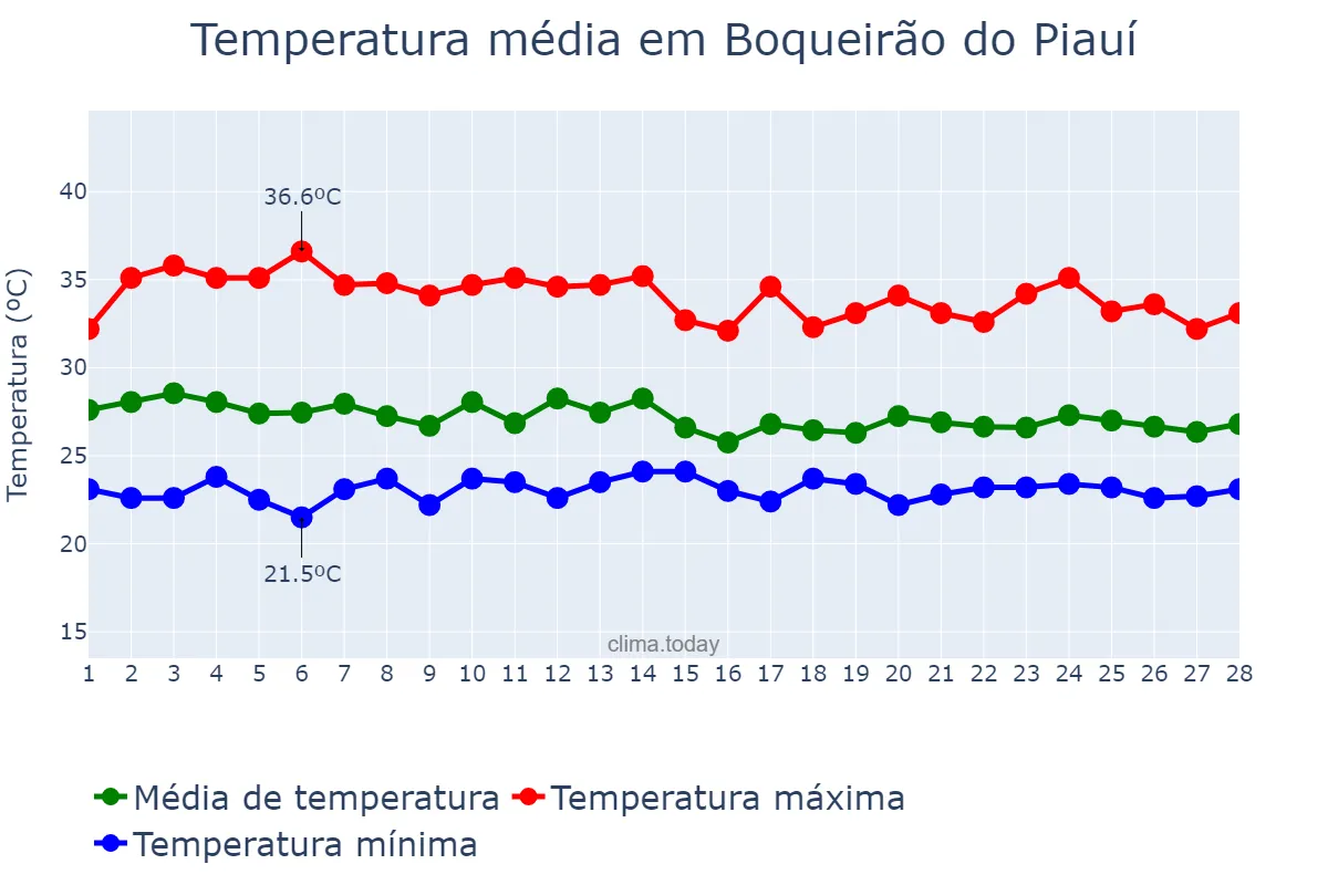 Temperatura em fevereiro em Boqueirão do Piauí, PI, BR