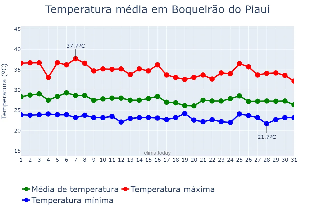 Temperatura em janeiro em Boqueirão do Piauí, PI, BR