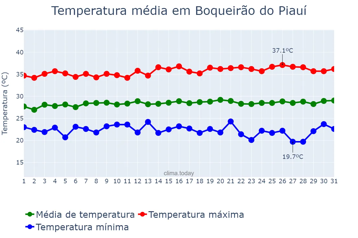 Temperatura em julho em Boqueirão do Piauí, PI, BR