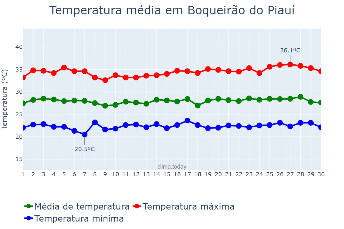 Temperatura em junho em Boqueirão do Piauí, PI, BR