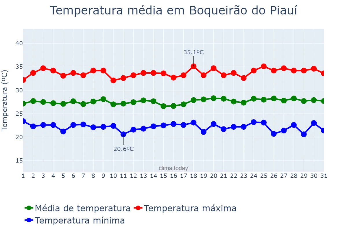 Temperatura em maio em Boqueirão do Piauí, PI, BR