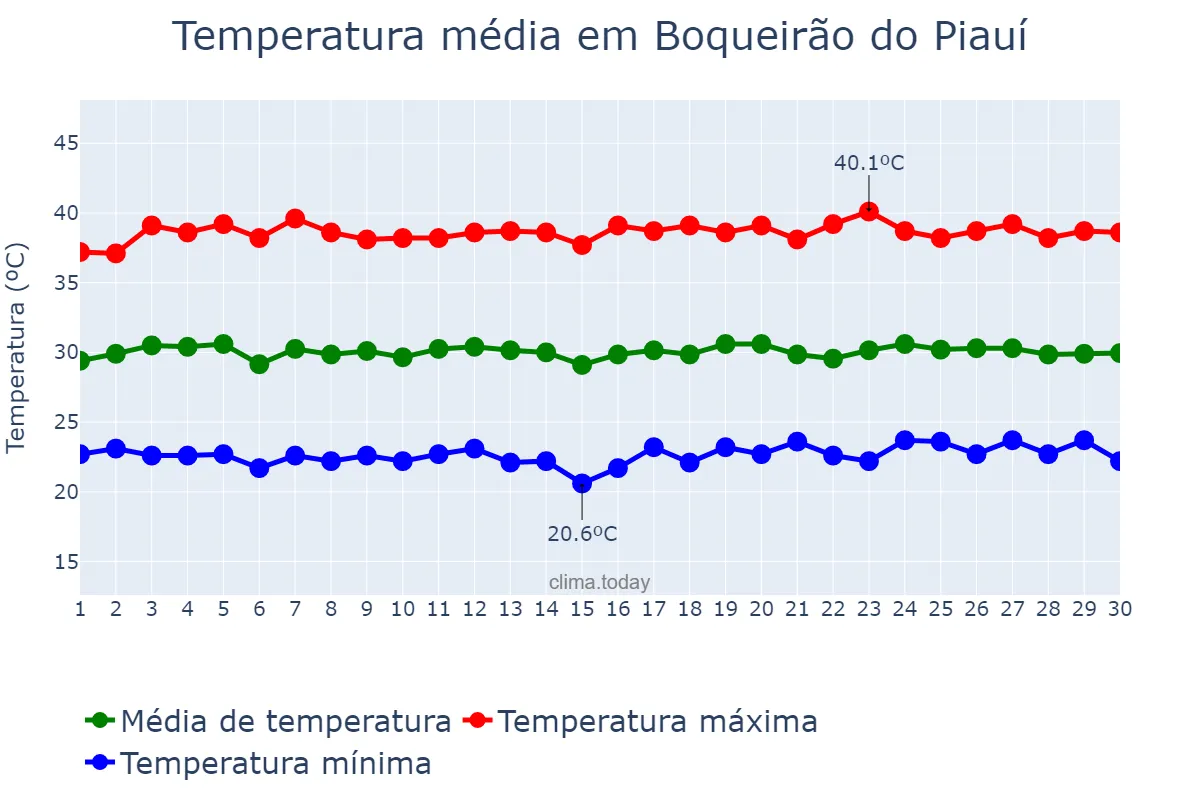 Temperatura em setembro em Boqueirão do Piauí, PI, BR