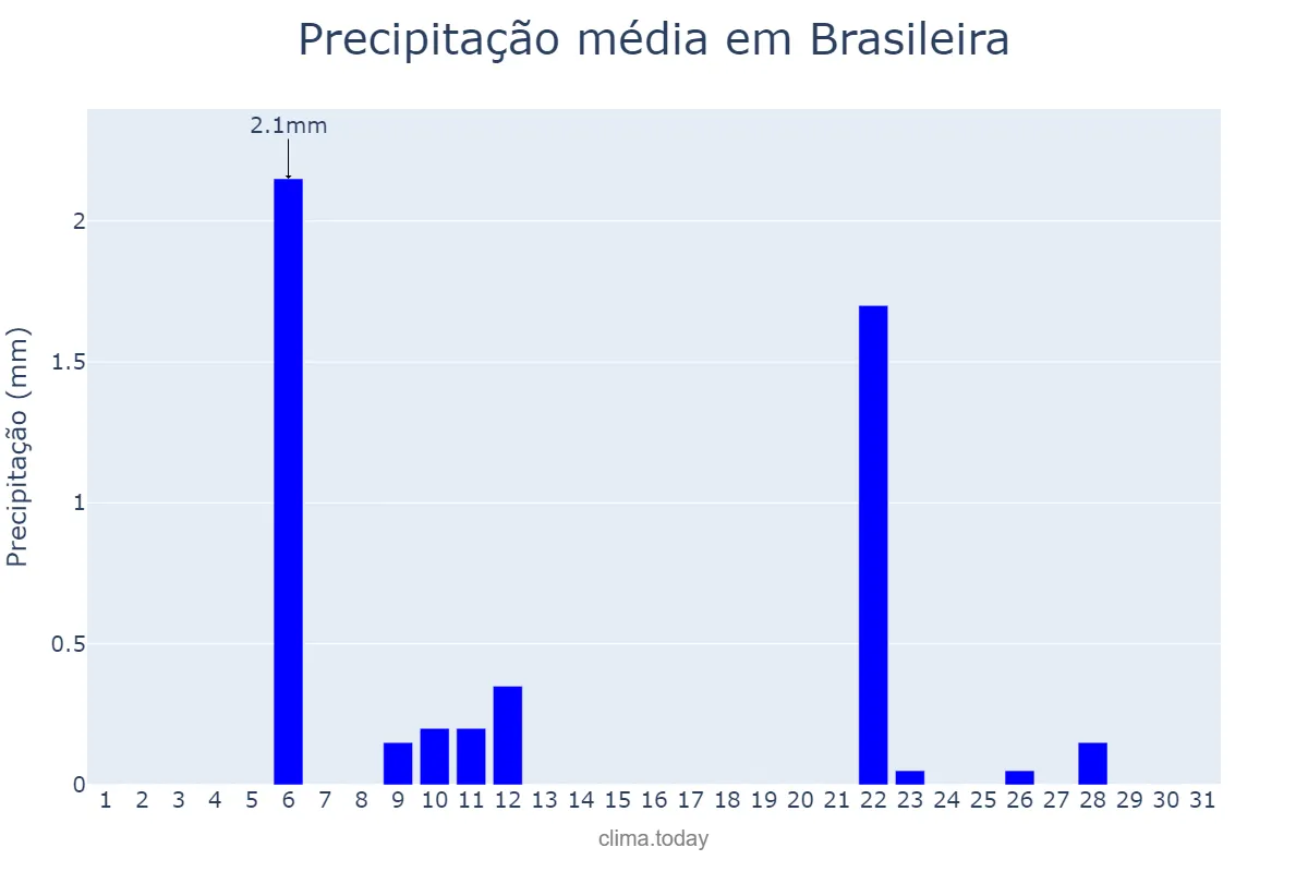 Precipitação em agosto em Brasileira, PI, BR