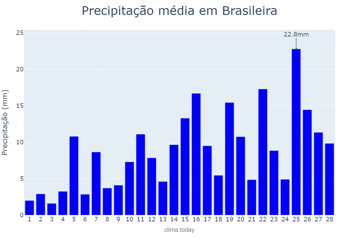 Precipitação em fevereiro em Brasileira, PI, BR