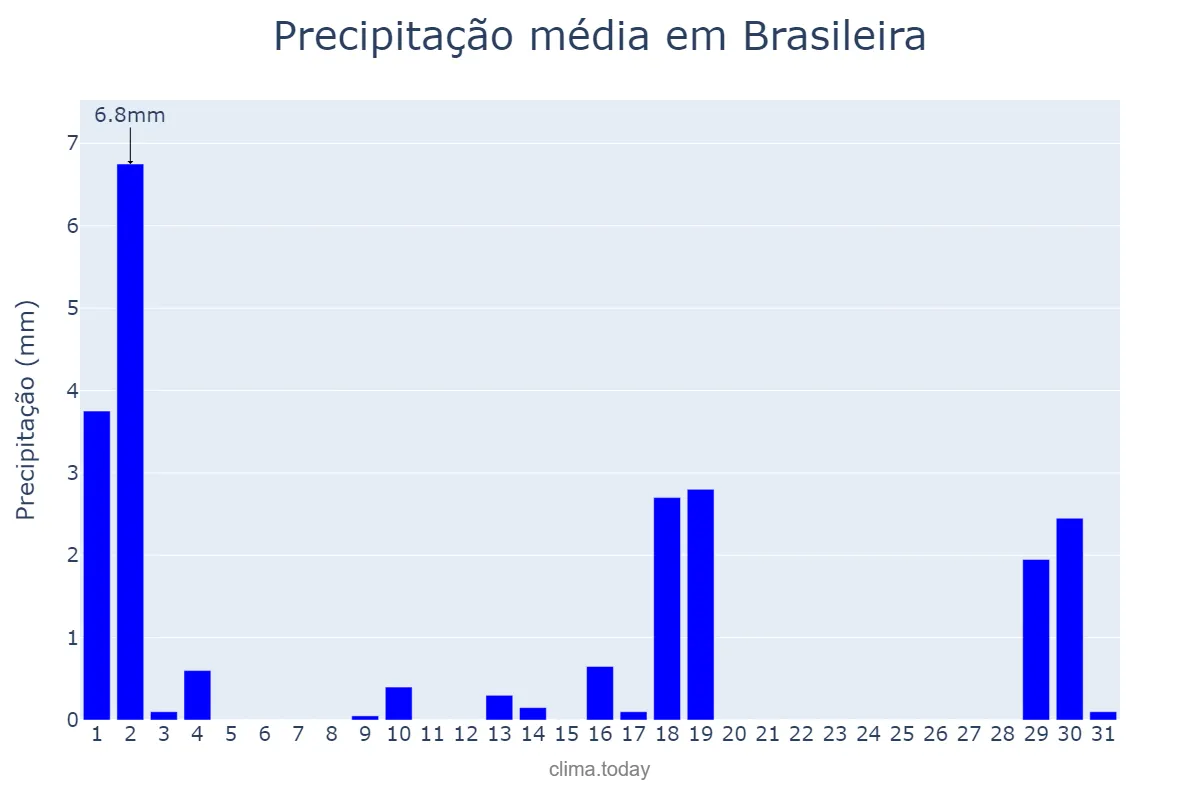 Precipitação em julho em Brasileira, PI, BR
