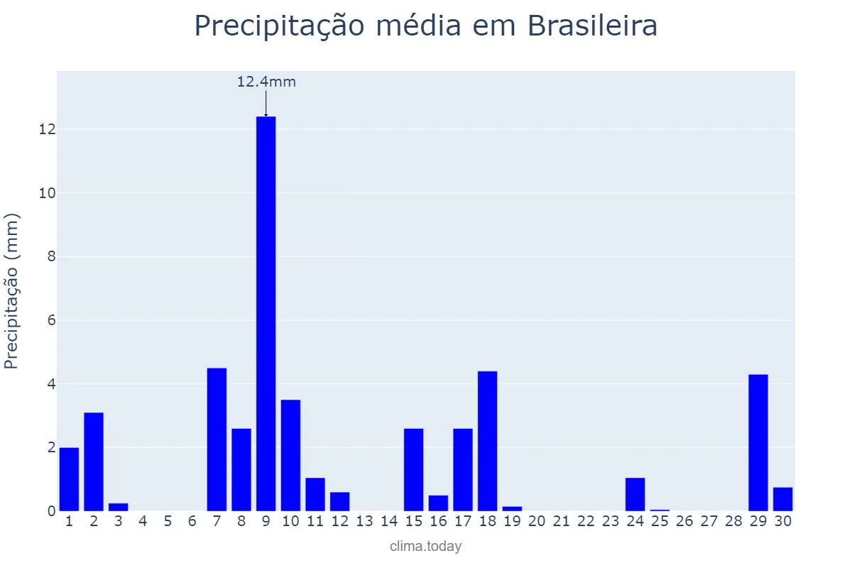 Precipitação em junho em Brasileira, PI, BR