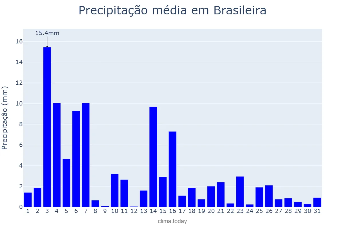 Precipitação em maio em Brasileira, PI, BR